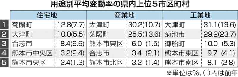 地価上昇は菊陽町から周辺へ　大津町も全用途で平均変動率2桁上昇　熊本県内