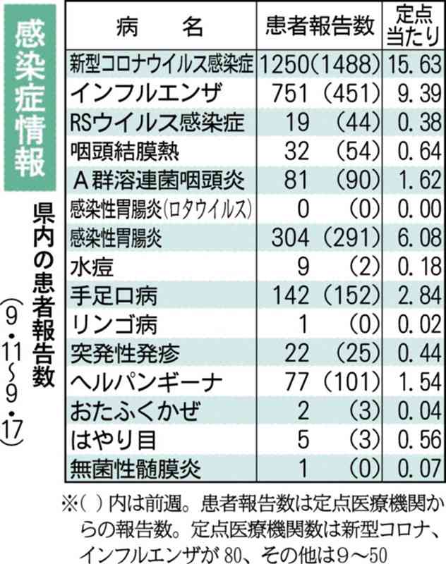 インフル、3週連続で増加　新型コロナは3週ぶり減少　県感染症情報