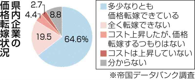 「価格転嫁できている」…熊本県内企業は全国最下位　帝国データバンク調査