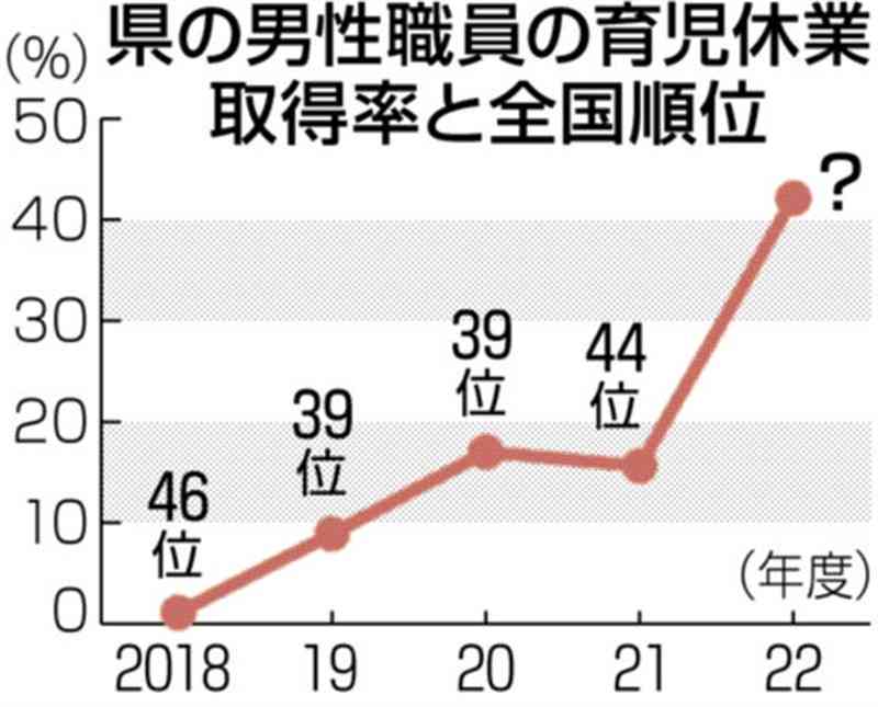 熊本県職員、男性の育休取得率42%　22年度　前年度の2・7倍、上司が呼びかけ強化