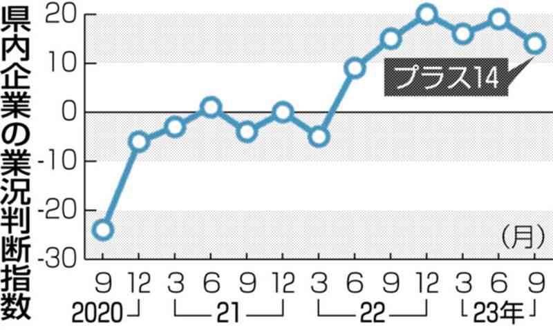 県内は2期ぶり悪化　日銀9月短観　海外経済が減速、消費者の節約志向も