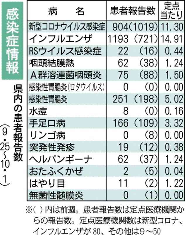 熊本県内に「インフル注意報」　例年より3カ月早く　県、早めのワクチン接種など呼びかけ