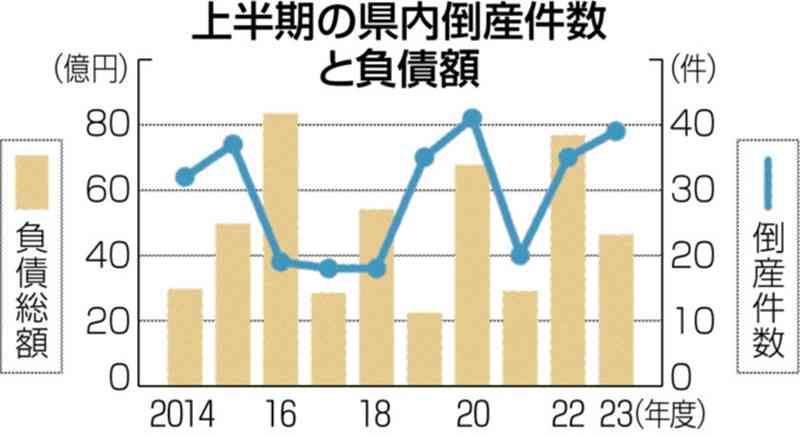 県内倒産、2年連続で増加　23年度上半期　中小企業の資金繰り厳しく