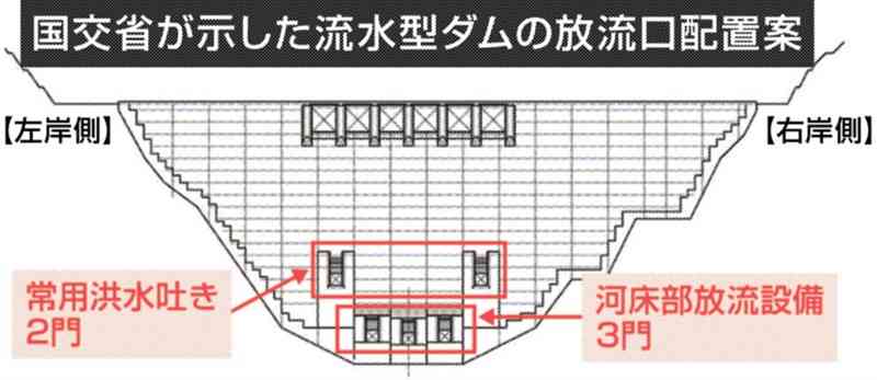 国交省が示した流水型ダムの放流口配置案