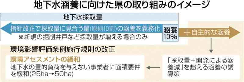 地下水保全を事業者に促す　県、指針と施行規則を改正　涵養量の引き上げ求める