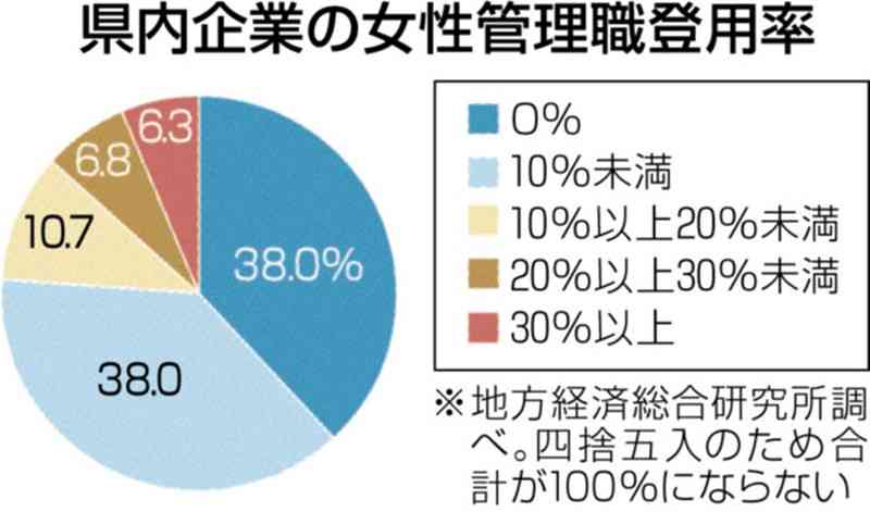 女性管理職「0%」が4割弱　県内企業の取り組み、遅れ浮き彫り　地方総研調査