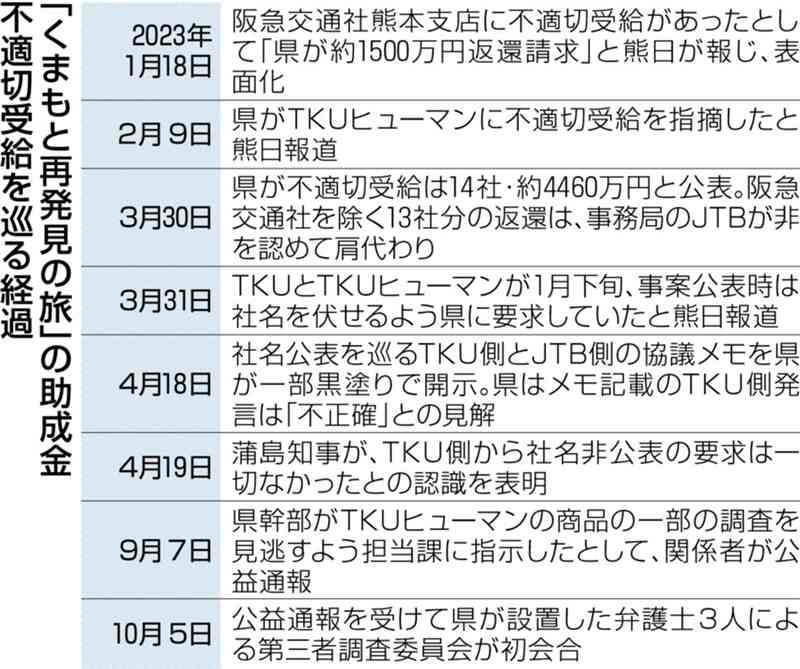 「『これくらいがいいな』ってTKUが言いよらす」　熊本県上層部が返還金減額調整か　不適切受給問題で新たに音声データ