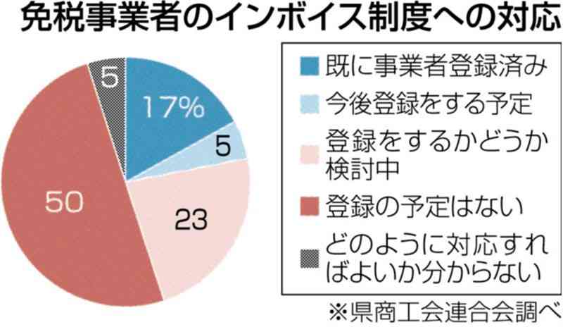 免税事業者のインボイス制度対応、「事業者登録済み」は17%　「予定なし」が半数　9月末時点、熊本県商工会連合会調査