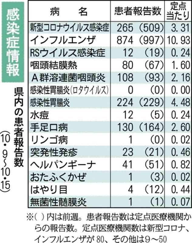 新型コロナ、前週比で半減　熊本県感染症情報　梅毒累計195人、過去最多を上回るペース