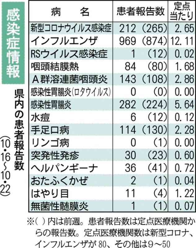 熊本県内のインフルエンザ、3週ぶりに増加　感染症情報、注意報レベル続く