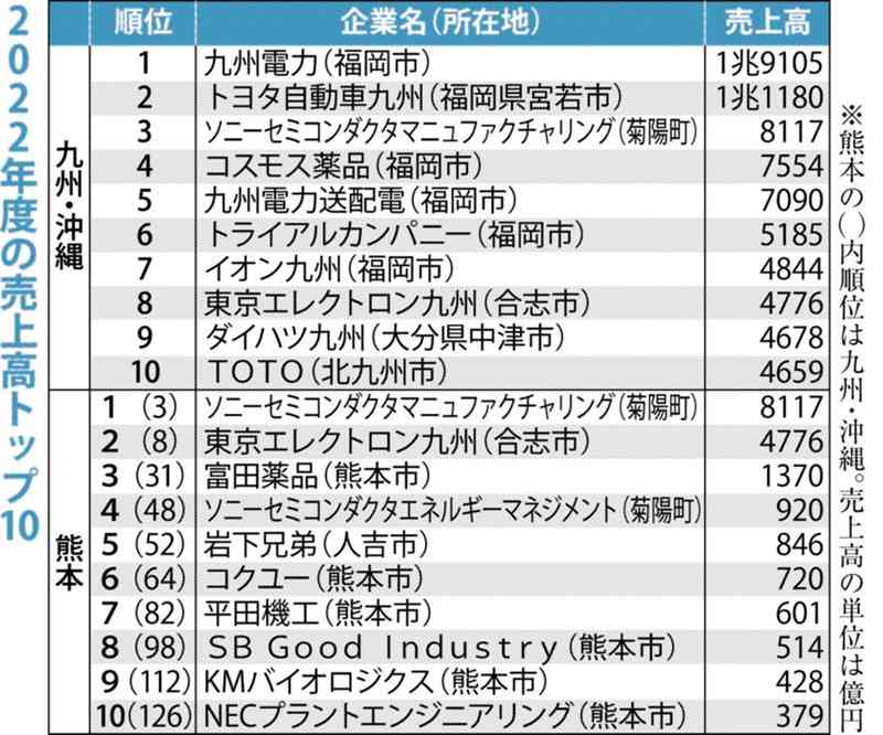 22年度の売上高100億円企業、県内70社で過去最多　物価高が影響、半導体関連も好調