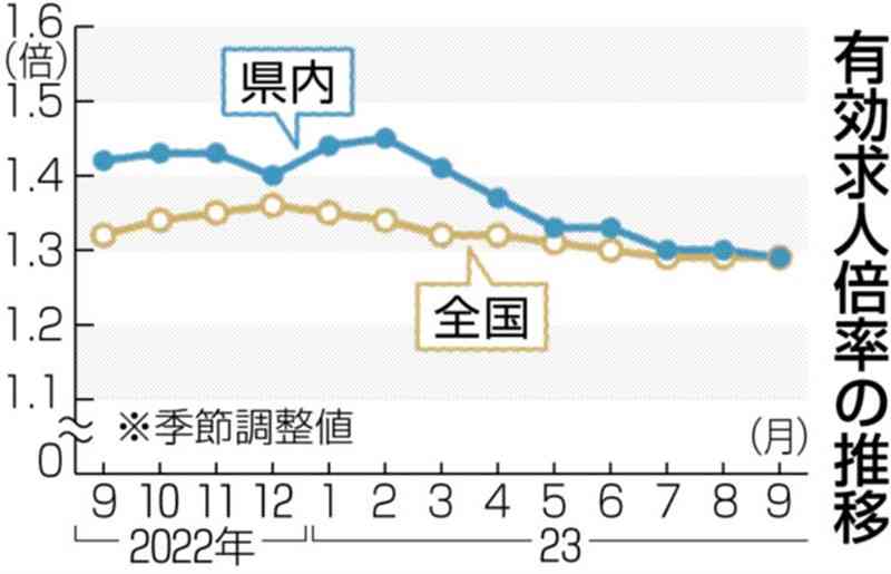 県内有効求人倍率、9月は1・29倍　前月から微減、卸売業は増