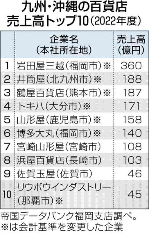 九州・沖縄の百貨店売上高1512億円　22年度　鶴屋は5年連続3位