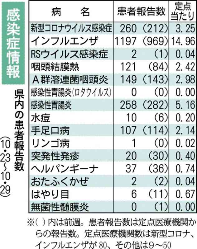 インフルエンザ、10代以下で流行拡大　県感染症情報