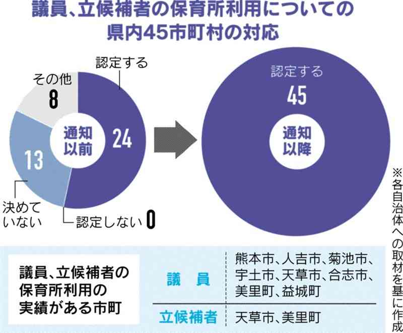 現職議員や選挙立候補者の保育所利用「認定」　熊本県内の全45市町村　子育て世代の政治参加へ改善進む