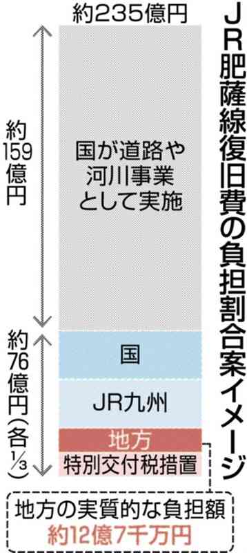 豪雨被災の肥薩線復旧費、熊本県が地方分全額を負担へ　財政規模が小さい地元自治体に配慮