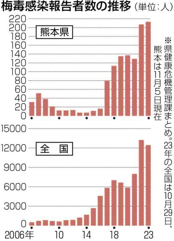 梅毒感染者数、過去最多を更新　23年累計213人に　熊本県感染症情報