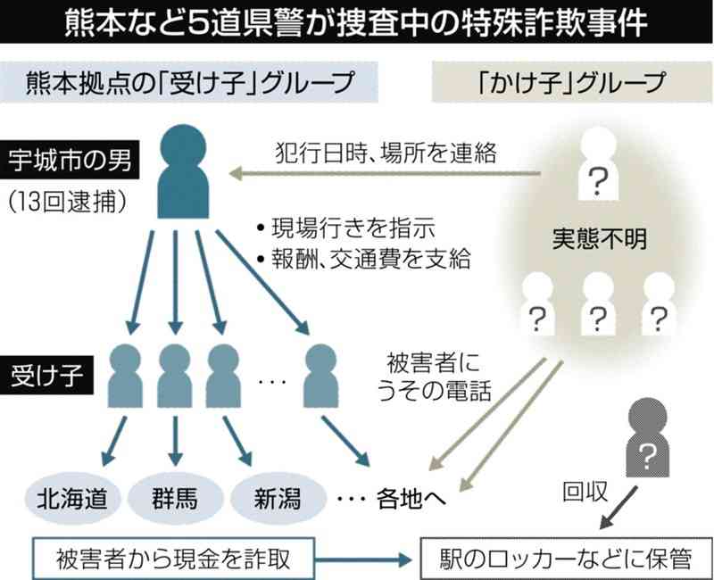 受け子」熊本から全国へ派遣 特殊詐欺1億円超 リーダーの男13回逮捕