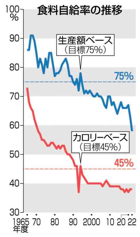 種、肥料も輸入、実質自給率10％　貿易止まれば飢餓直面　種から地域で作る仕組みを　東京大大学院の鈴木教授に聞く　【くまもと発　食料安保を考える　基礎編】