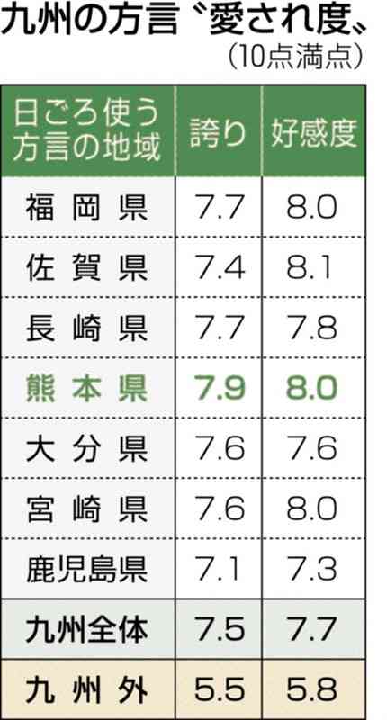 九州の方言は〝愛され度〟高め 職場や学校での使用場面も多く 後世に