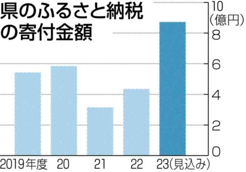 熊本県へのふるさと納税、寄付額「倍増」の勢い　23年度　ルール厳格化前の駆け込み、返礼品の拡充効果も