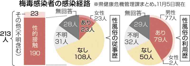 12月に梅毒、HIVの郵送検査　無料・匿名で　熊本県「早期発見を」