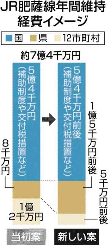 「肥薩線」全面復旧時の維持費、市町村負担を6割減　熊本県方針、年間5千万円前後に　24日に提示へ