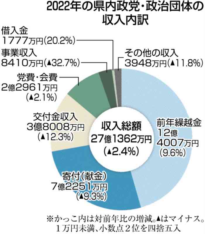 2022年の熊本県内政治資金、収入は前年比10・7%減　地方選減少が影響