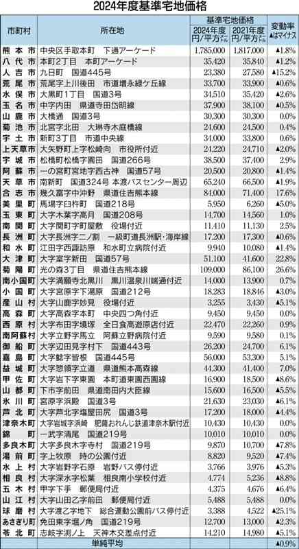 基準宅地価格0.9%下落　熊本県内市町村　TSMC進出の菊陽町周辺は上昇