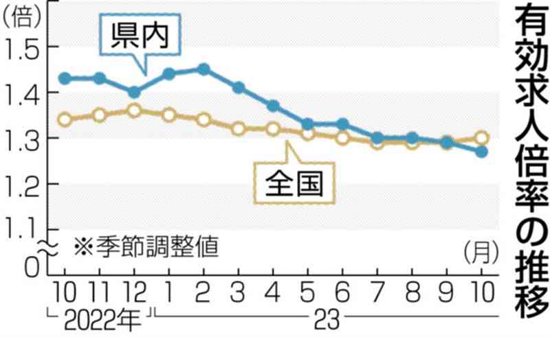 熊本県内の求人倍率、10月は1.27倍　20年3月以来全国下回る　半導体関連で控える動き