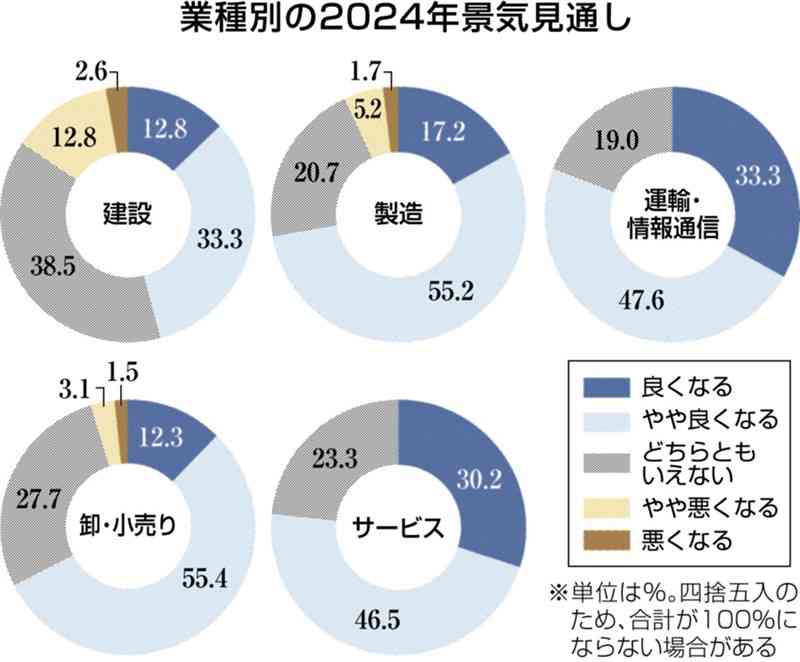 昇り竜の辰［たつ］年 2024年の熊本の景気は？　見通し、明るさ顕著　ＴＳＭＣ進出も影響　県内経営者意識調査