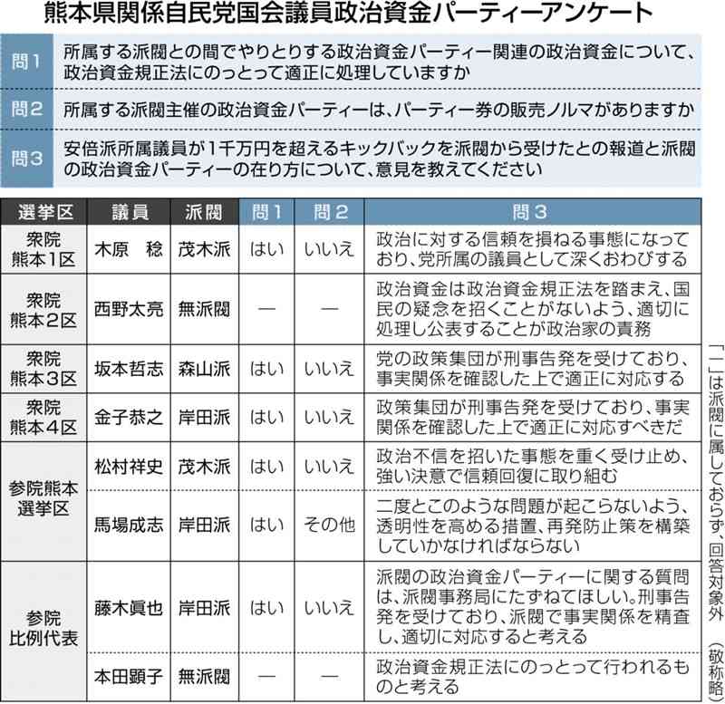 自民パーティー関連資金「適正に処理」　熊本県関係の派閥所属国会議員6氏　うち5氏「ノルマない」　熊日アンケート