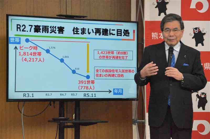 2020年7月豪雨で被災し、仮設住宅に入居した全ての世帯の再建にめどが付いたと説明する蒲島郁夫知事＝22日、県庁（横川千夏）