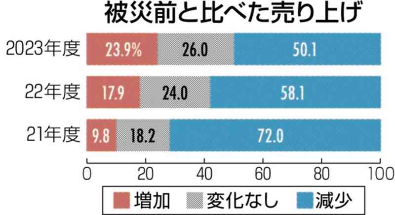 20年7月豪雨の被災事業者、半数が売り上げ戻らず　熊本県の23年度調査　コロナ禍、取引先減少や物価高影響も