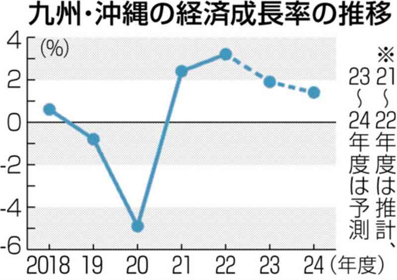 九州・沖縄の経済成長1.4%増　九経調、24年度見通し