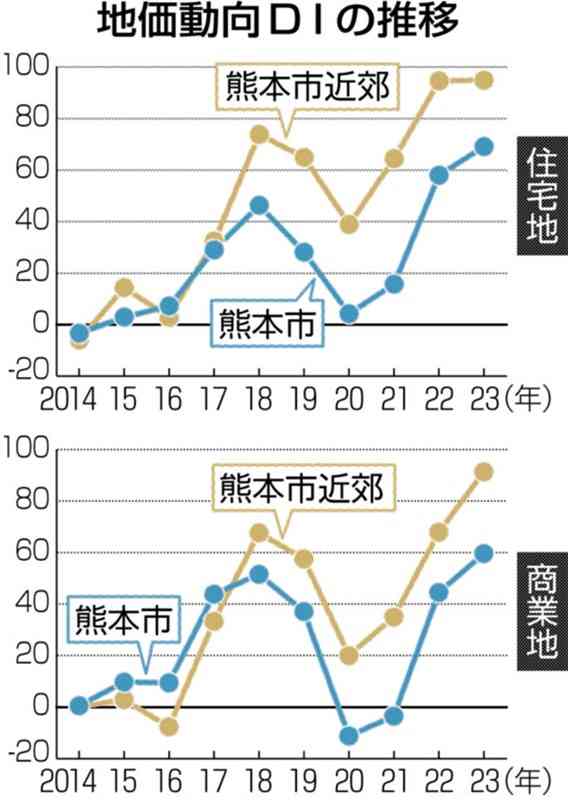 熊本市と市近郊の地価指数、過去最高を更新　TSMCの好影響、波及続く　不動産関連3団体の23年調査