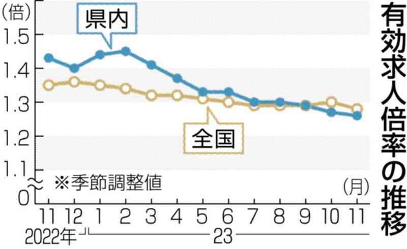 求人倍率1.26倍　11月の熊本県内　下落3カ月連続