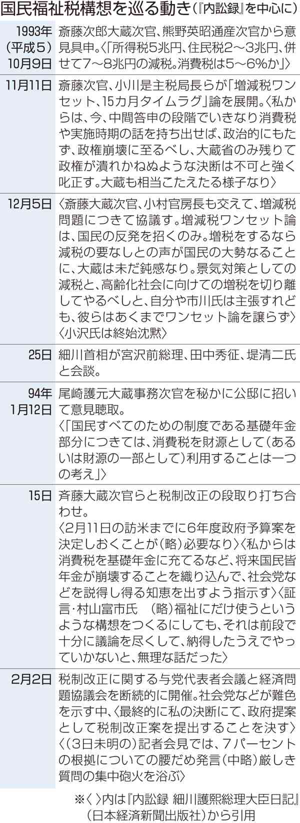 さらば細川連立政権　訪れた不協和音　小沢一郎氏をたき付ける２人の事務次官　見切り発車の未明の記者会見　国民福祉税構想は批判浴び撤回　そして…　＜細川護熙さんのあのころ＞