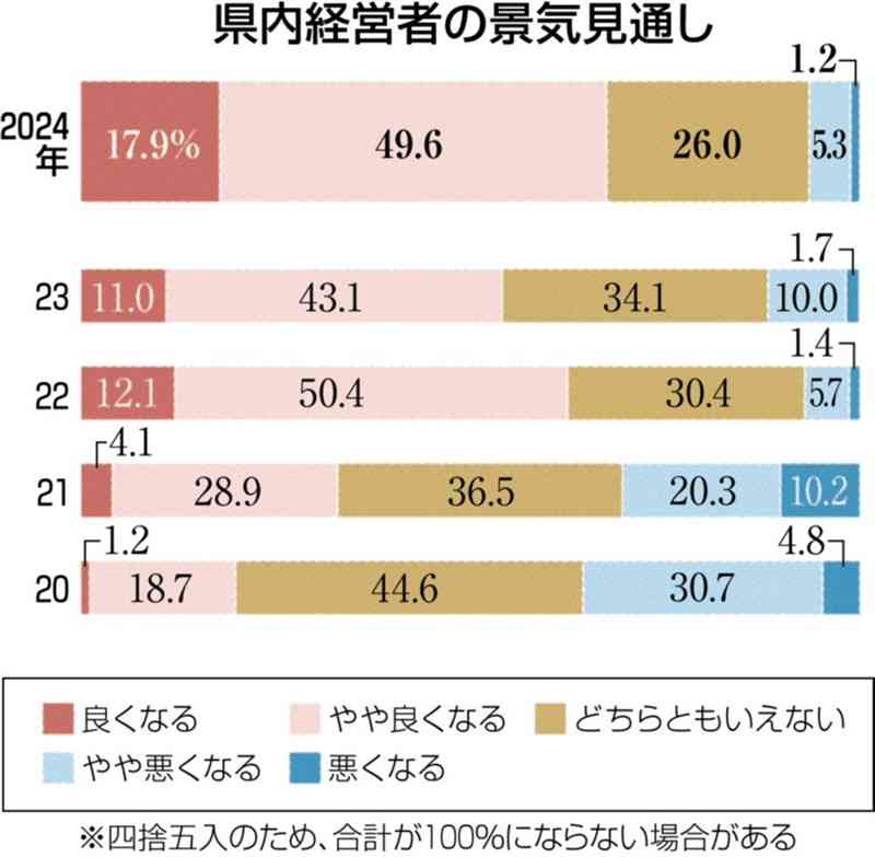 24年の景気見通し「良くなる」67%　熊本県内の経営者意識調査　TSMC進出、訪日客に期待