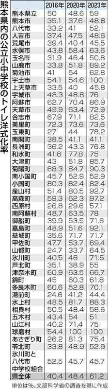 小中学校のトイレ洋式化、県内61・2%　全国平均下回る【いま、学校は】