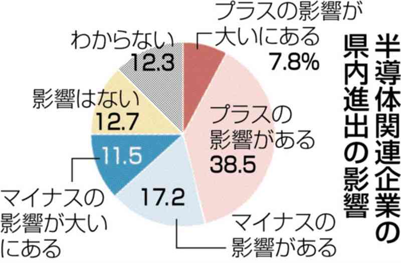 TSMCの熊本進出、県内企業の46%「プラス」　高い期待感、人材不足の懸念も　熊日などアンケート