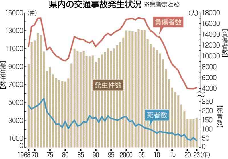 熊本県内の交通事故死、過去最少37人　2023年県警まとめ