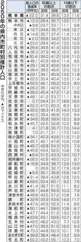 県内市町村の8割が高齢化率40%超に　2050年推計、少子高齢化が加速　14歳以下の年少人口1割未満は過半数