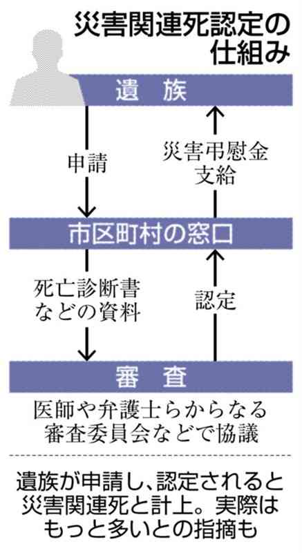 「災害関連死」とは…熊本地震では200人超、避難生活で体調悪化も