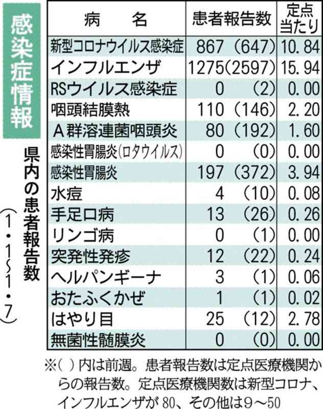 熊本県内の新型コロナ、6週連続で増加　県感染症情報