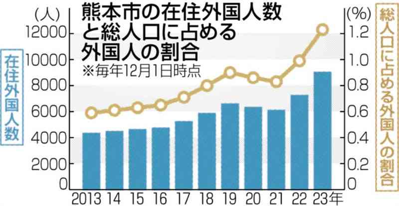 熊本市の国際戦略案、多文化共生の促進掲げる　数値目標も設定へ　TSMC進出、在住外国人増見据える