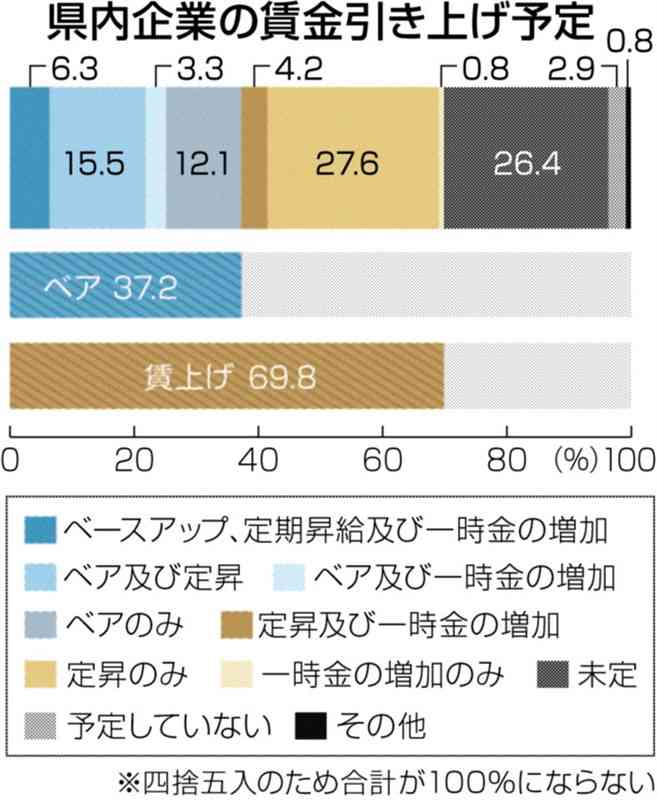 賃上げ姿勢、鈍化の兆し…　熊本県内企業、24年ベア予定「37%」定昇「53%」　いずれも前年下回る