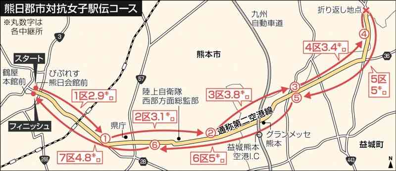 熊日郡市対抗女子駅伝　3連覇狙う熊本市を軸に混戦か　28日号砲