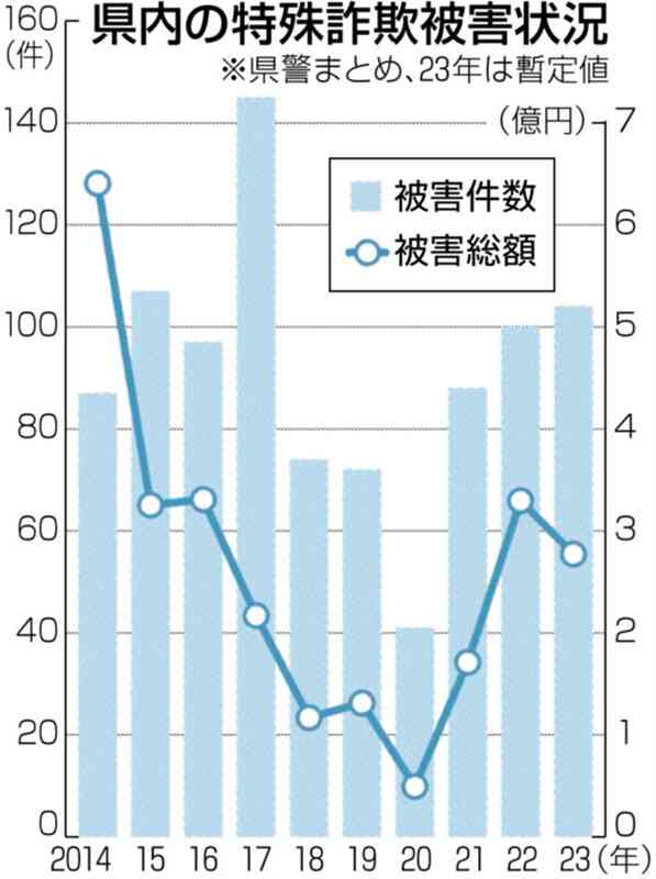 特殊詐欺、3年連続で増加　2023年の熊本県内104件　架空料金請求が目立つ