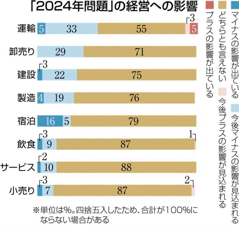 2024年問題、熊本の全業種が「マイナスの影響」　県商工会連合会が調査　「納期遅れる」「仕入れの定期便減る」